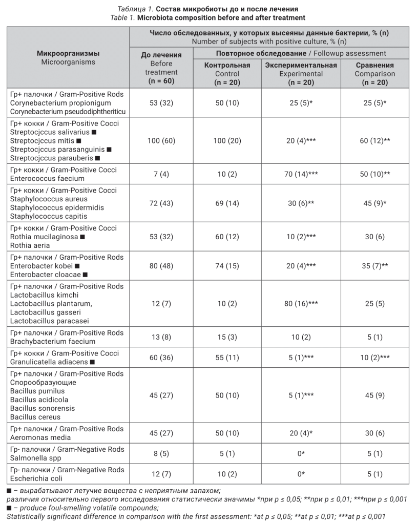 Микробиота галитоз-3.png