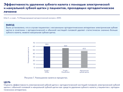 ЭФФЕКТИВНОСТЬ УДАЛЕНИЯ ЗУБНОГО НАЛЕТА С ПОМОЩЬЮ ЭЛЕКТРИЧЕСКОЙ И МАНУАЛЬНОЙ ЗУБНОЙ ЩЕТКИ У ПАЦИЕНТОВ, ПРОХОДЯЩИХ ОРТОДОНТИЧЕСКОЕ ЛЕЧЕНИЕ