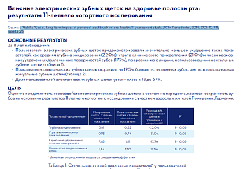 ВЛИЯНИЕ ЭЛЕКТРИЧЕСКИХ ЗУБНЫХ ЩЕТОК НА ЗДОРОВЬЕ ПОЛОСТИ РТА: РЕЗУЛЬТАТЫ 11-ЛЕТНЕГО КОГОРТНОГО ИССЛЕДОВАНИЯ