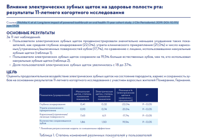 ВЛИЯНИЕ ЭЛЕКТРИЧЕСКИХ ЗУБНЫХ ЩЕТОК НА ЗДОРОВЬЕ ПОЛОСТИ РТА: РЕЗУЛЬТАТЫ 11-ЛЕТНЕГО КОГОРТНОГО ИССЛЕДОВАНИЯ