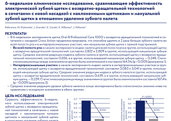 6-НЕДЕЛЬНОЕ КЛИНИЧЕСКОЕ ИССЛЕДОВАНИЕ, СРАВНИВАЮЩЕЕ ЭФФЕКТИВНОСТЬ ЭЛЕКТРИЧЕСКОЙ ЗУБНОЙ ЩЕТКИ С ВОЗВРАТНО-ВРАЩАТЕЛЬНОЙ ТЕХНОЛОГИЕЙ В СОЧЕТАНИИ С НОВОЙ НАСАДКОЙ С НАКЛОНЕННЫМИ ЩЕТИНКАМИ И МАНУАЛЬНОЙ ЗУБНОЙ ЩЕТКИ В ОТНОШЕНИИ УДАЛЕНИЯ ЗУБНОГО НАЛЕТА