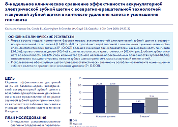 8-НЕДЕЛЬНОЕ КЛИНИЧЕСКОЕ СРАВНЕНИЕ ЭФФЕКТИВНОСТИ АККУМУЛЯТОРНОЙ ЭЛЕКТРИЧЕСКОЙ ЗУБНОЙ ЩЕТКИ С ВОЗВРАТНО-ВРАЩАТЕЛЬНОЙ ТЕХНОЛОГИЕЙ И ЗВУКОВОЙ ЗУБНОЙ ЩЕТКИ В КОНТЕКСТЕ УДАЛЕНИЯ НАЛЕТА И УМЕНЬШЕНИЯ ГИНГИВИТА