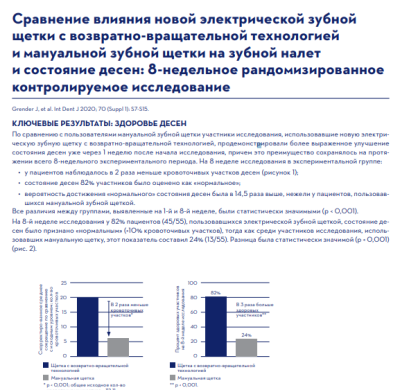 СРАВНЕНИЕ ВЛИЯНИЯ НОВОЙ ЭЛЕКТРИЧЕСКОЙ ЗУБНОЙ ЩЕТКИ С ВОЗВРАТНО-ВРАЩАТЕЛЬНОЙ ТЕХНОЛОГИЕЙ И МАНУАЛЬНОЙ ЗУБНОЙ ЩЕТКИ НА ЗУБНОЙ НАЛЕТ И СОСТОЯНИЕ ДЕСЕН: 8-НЕДЕЛЬНОЕ РАНДОМИЗИРОВАННОЕ КОНТРОЛИРУЕМОЕ ИССЛЕДОВАНИЕ