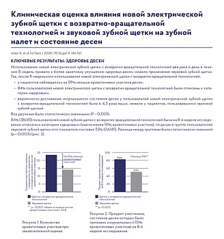 КЛИНИЧЕСКАЯ ОЦЕНКА ВЛИЯНИЯ НОВОЙ ЭЛЕКТРИЧЕСКОЙ ЗУБНОЙ ЩЕТКИ С ВОЗВРАТНО-ВРАЩАТЕЛЬНОЙ ТЕХНОЛОГИЕЙ И ЗВУКОВОЙ ЗУБНОЙ ЩЕТКИ НА ЗУБНОЙ НАЛЕТ И СОСТОЯНИЕ ДЕСЕН