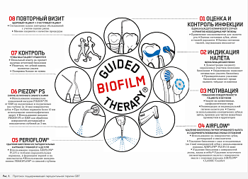 Профилактика воспалительных осложнений при дентальной имплантации у пациентов с воспалительными заболеваниями пародонта в анамнезе